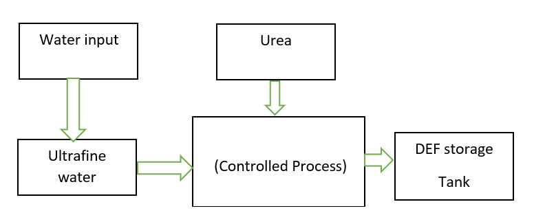 Adblue Making Machine